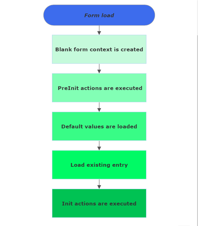 forms-data-lifecycle.png
